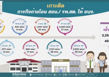 สธเผยถ่ายโอน-รพสต.คืบหน้าแล้ว-40-จังหวัด-2,932-แห่ง-เหลืออีก-9-จังหวัด-331-แห่ง