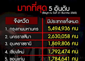 เปิดจำนวนประชากรไทย-ล่าสุด-กรุงเทพคนเยอะที่สุดในประเทศ